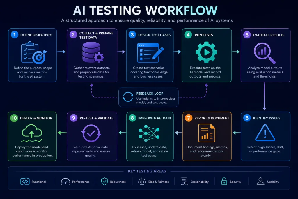 AI Testing Workflow Diagram