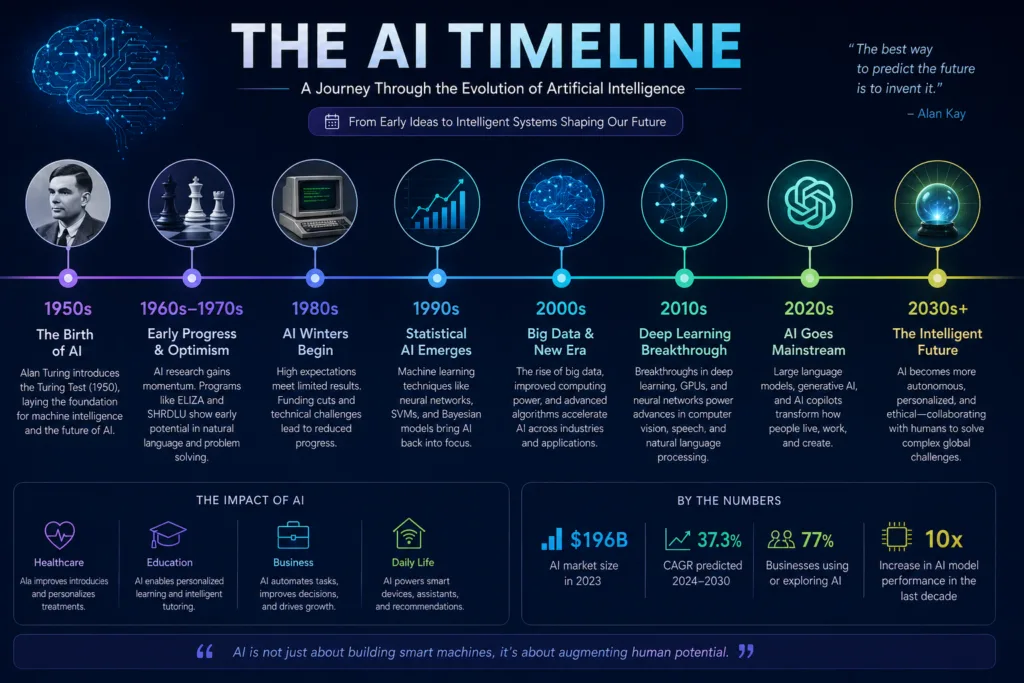 AI timeline: journey through innovation