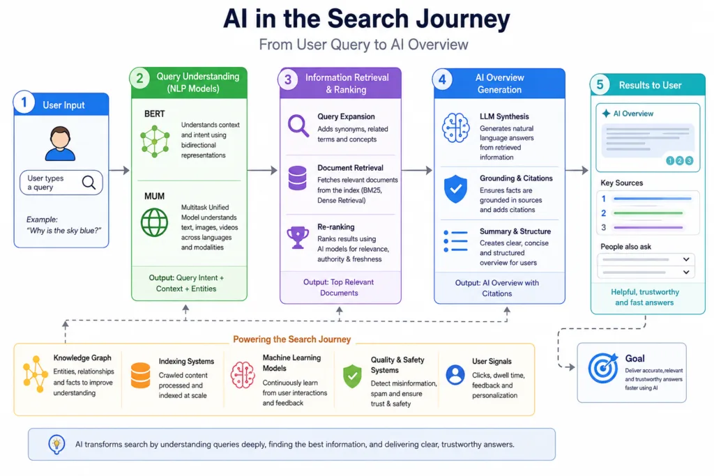 AI in the search journey