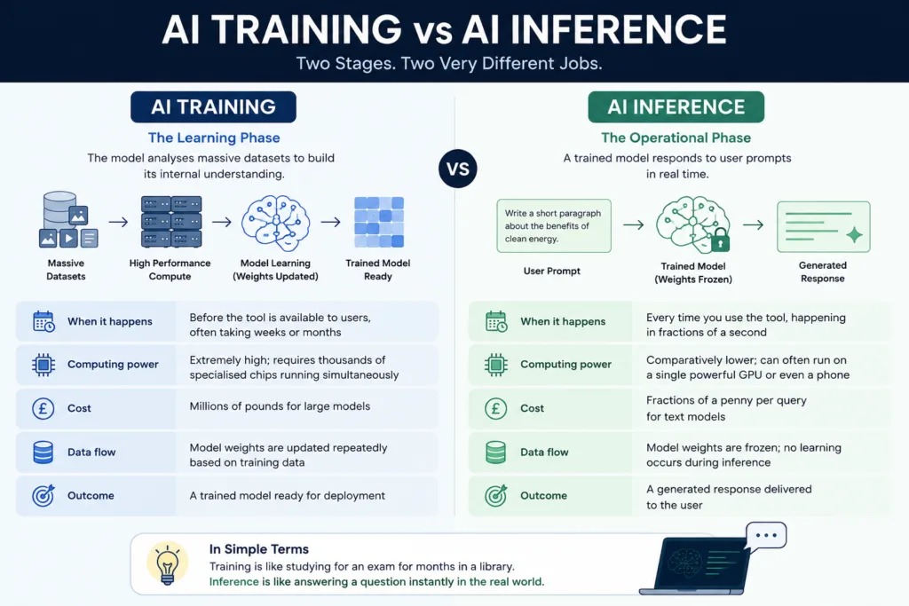 AI training vs inference explained visually