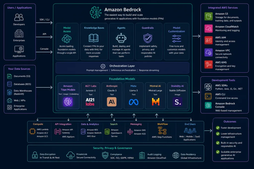 Amazon Bedrock architecture overview