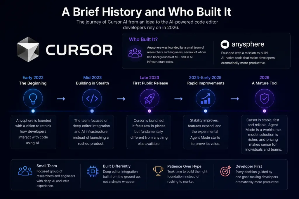 Timeline infographic illustrating the history of Cursor AI by Anysphere, showing its journey from early development through launch to the mature 2026 version, highlighting AI editor integration, Agent Mode improvements, enhanced stability, expanded model support, and developer-focused innovation.