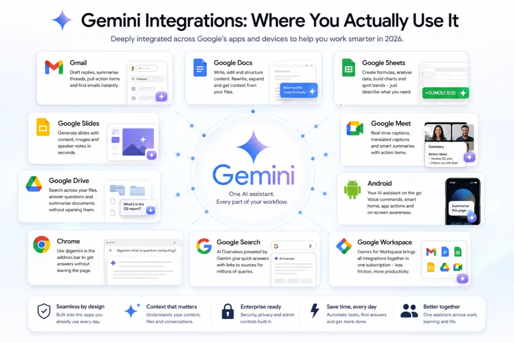 Google Gemini integrations overview