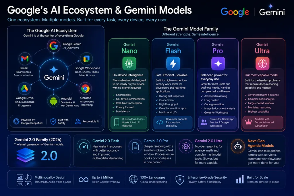 Google Gemini AI ecosystem overview