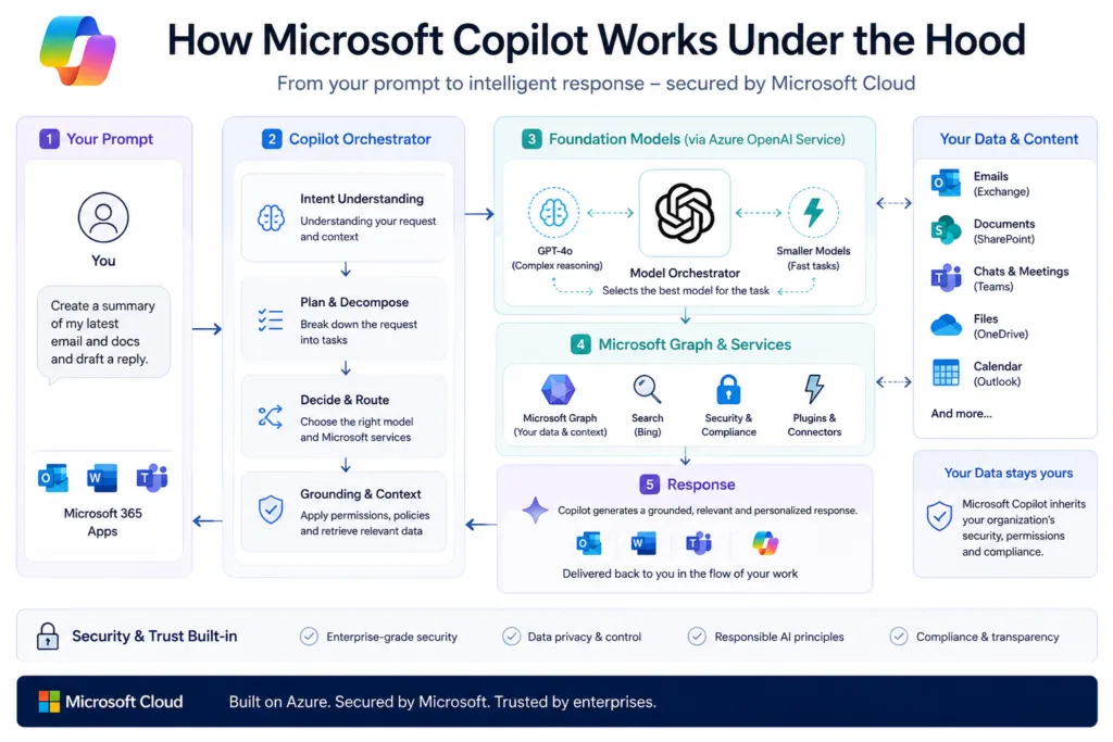 How Microsoft Copilot works explained
