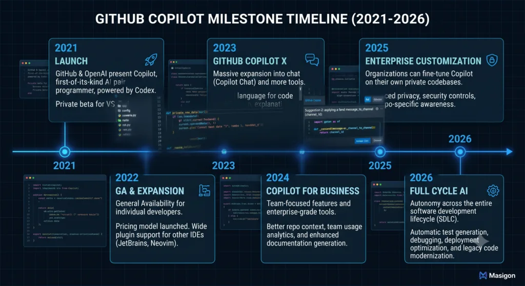 A detailed infographic timeline graph titled "GITHUB COPILOT MILESTONE TIMELINE (2021-2026)" on a dark blue grid background. A central horizontal blue line shows six main development phases from the years 2021 to 2026. For each year, there is a node with a text box and small code snippets. The key points include: 2021 - Launch (private beta powered by Codex), 2022 - GA & Expansion (general availability for individual developers), 2023 - GitHub Copilot X (chat and full-stack integration), 2024 - Copilot for Business (team-focused features), 2025 - Enterprise Customization (fine-tuning on private codebases), and 2026 - Full Cycle AI (autonomy across the entire software development lifecycle). Relevant icons (like a rocket, chat bubbles, and gears) are at each stage. The 'Masigon' brand logo is at the bottom right.