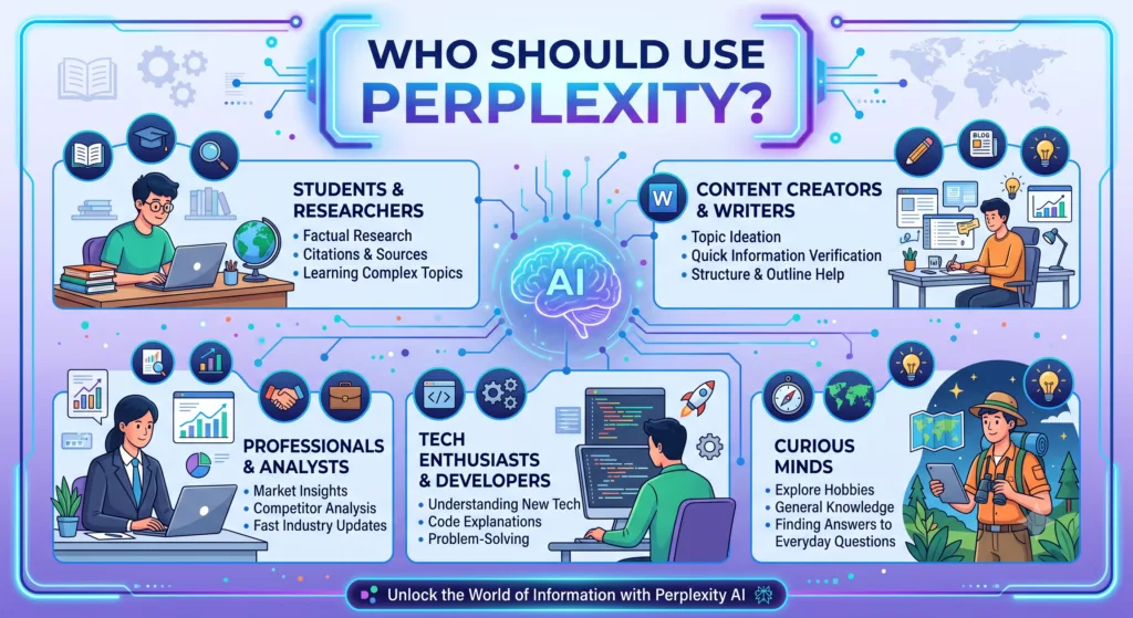 An informative infographic titled "Who Should Use Perplexity?" featuring five key user categories with illustrative avatars and bullet points. Top-left: "Students & Researchers" showing a student studying with books and a laptop, highlighting factual research and citations. Top-right: "Content Creators & Writers" with a writer working on a desk, focusing on topic ideation and outlines. Bottom-left: "Professionals & Analysts" showing a business executive with market charts, listing market insights and competitor analysis. Bottom-middle: "Tech Enthusiasts & Developers" displaying a coder at dual monitors, covering code explanations and problem-solving. Bottom-right: "Curious Minds" with an explorer holding a tablet, emphasizing general knowledge and everyday questions. The central hub displays an AI brain icon connecting all sections on a modern futuristic background.