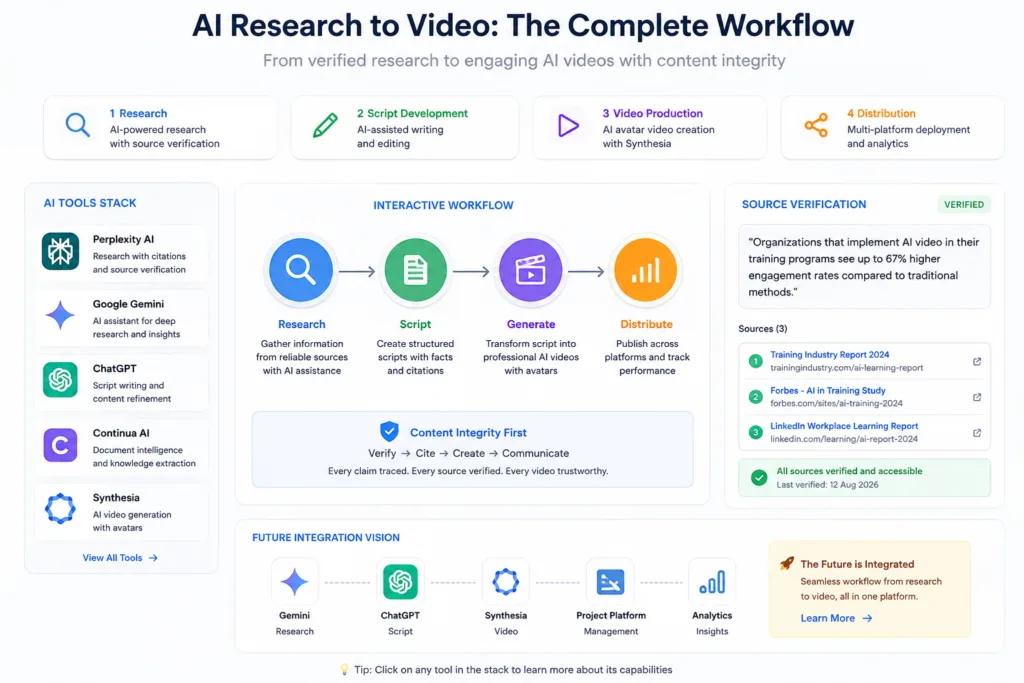 AI research to video workflow infographic showing research, script development, AI video production, source verification, content integrity, and distribution using AI tools such as Perplexity AI, Gemini, ChatGPT, Continua AI, and Synthesia.
