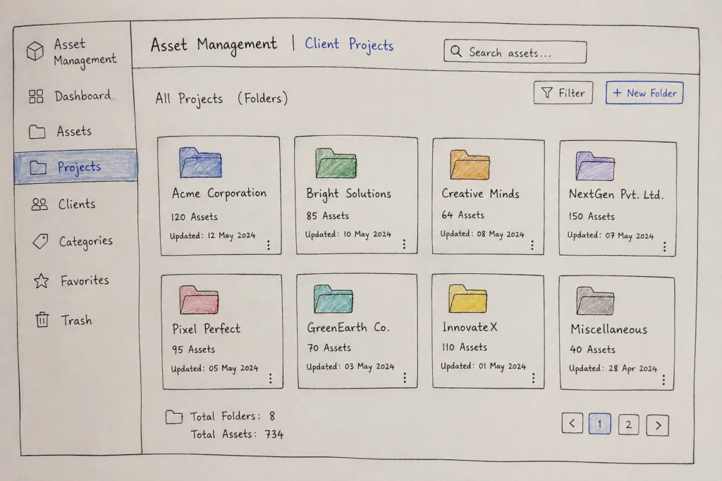 Hand-drawn wireframe of an asset management dashboard displaying organised folders for different client projects, including a sidebar navigation, search bar, project folders, asset counts, and file management controls.