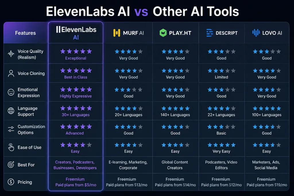 ElevenLabs AI vs other AI tools comparison chart showing voice quality, voice cloning, emotional expression, language support, customisation, ease of use, best use cases and pricing.