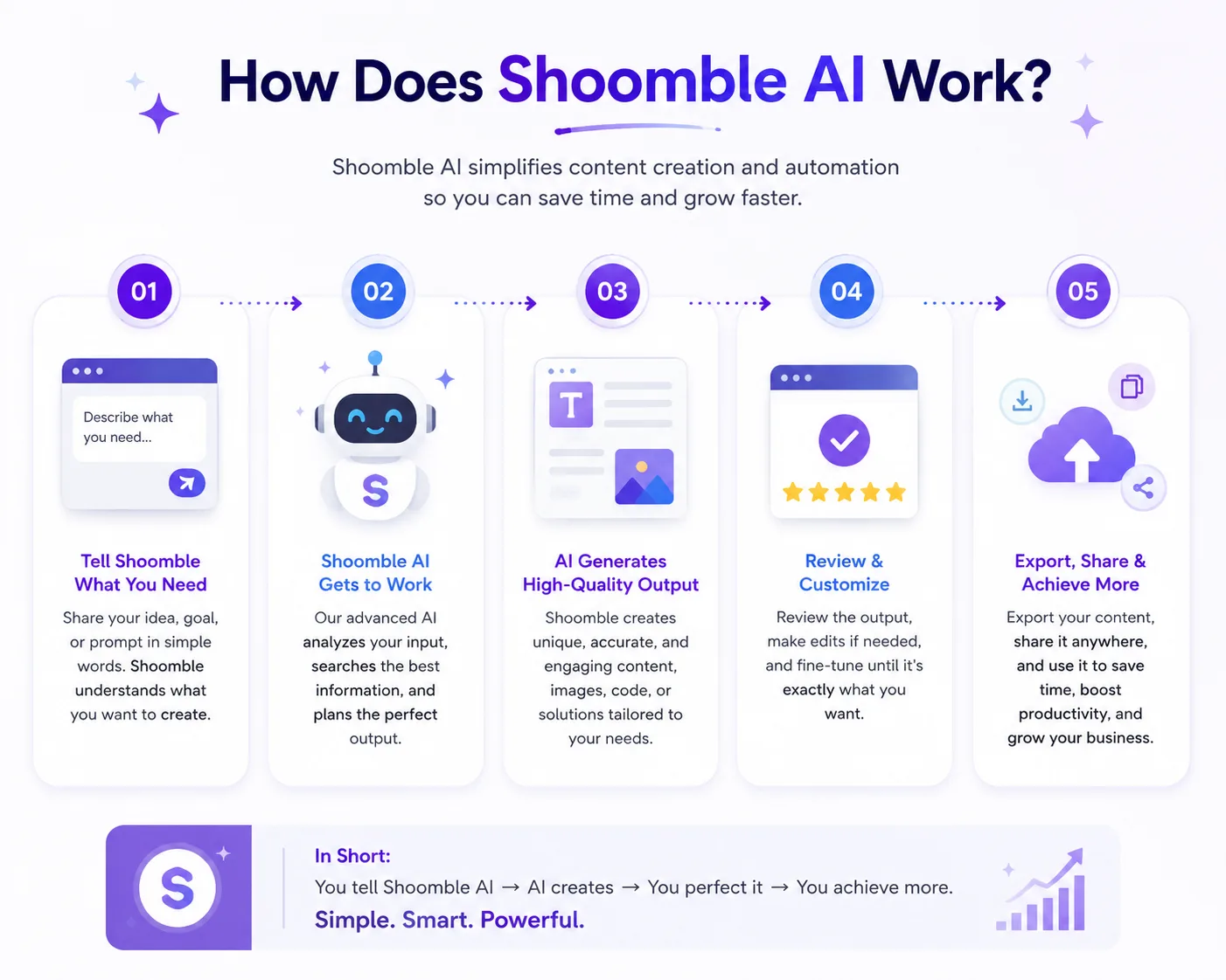 How Does Shoomble AI Work? AI workflow showing how Shoomble AI analyses user input, generates content, allows customisation, and helps users export and achieve results.