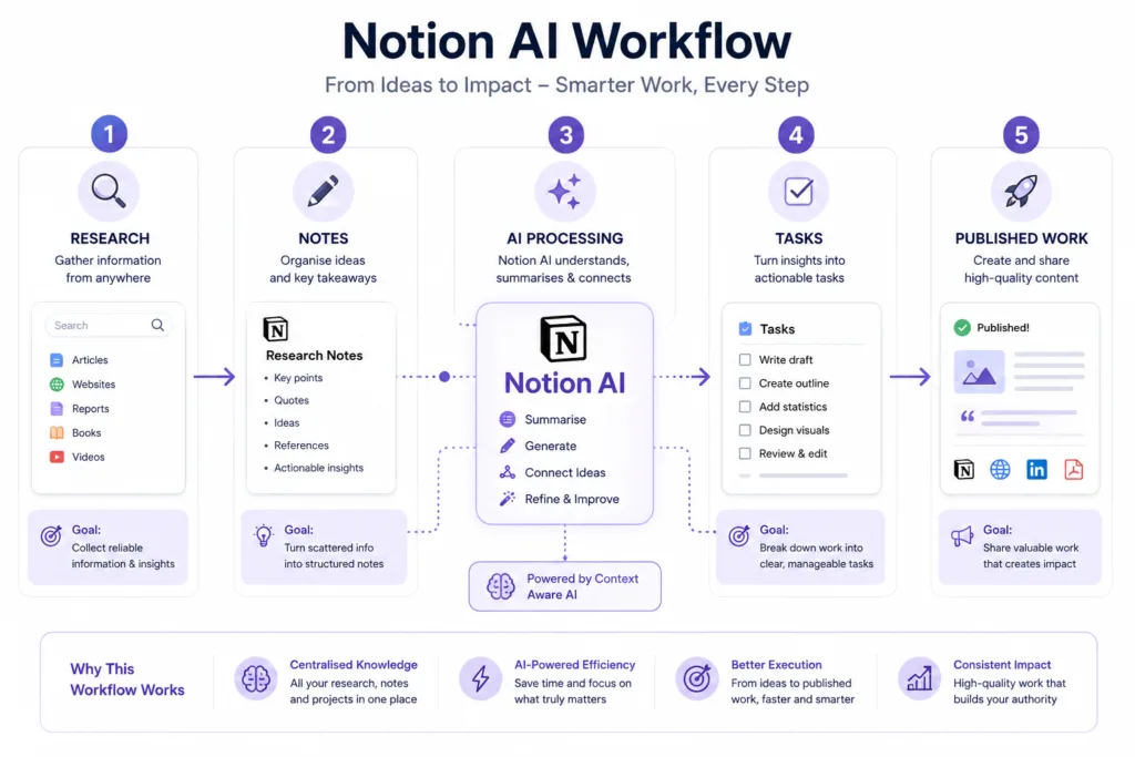 Notion AI workflow infographic showing Research, Notes, AI Processing, Tasks, and Published Work in a purple SaaS design.