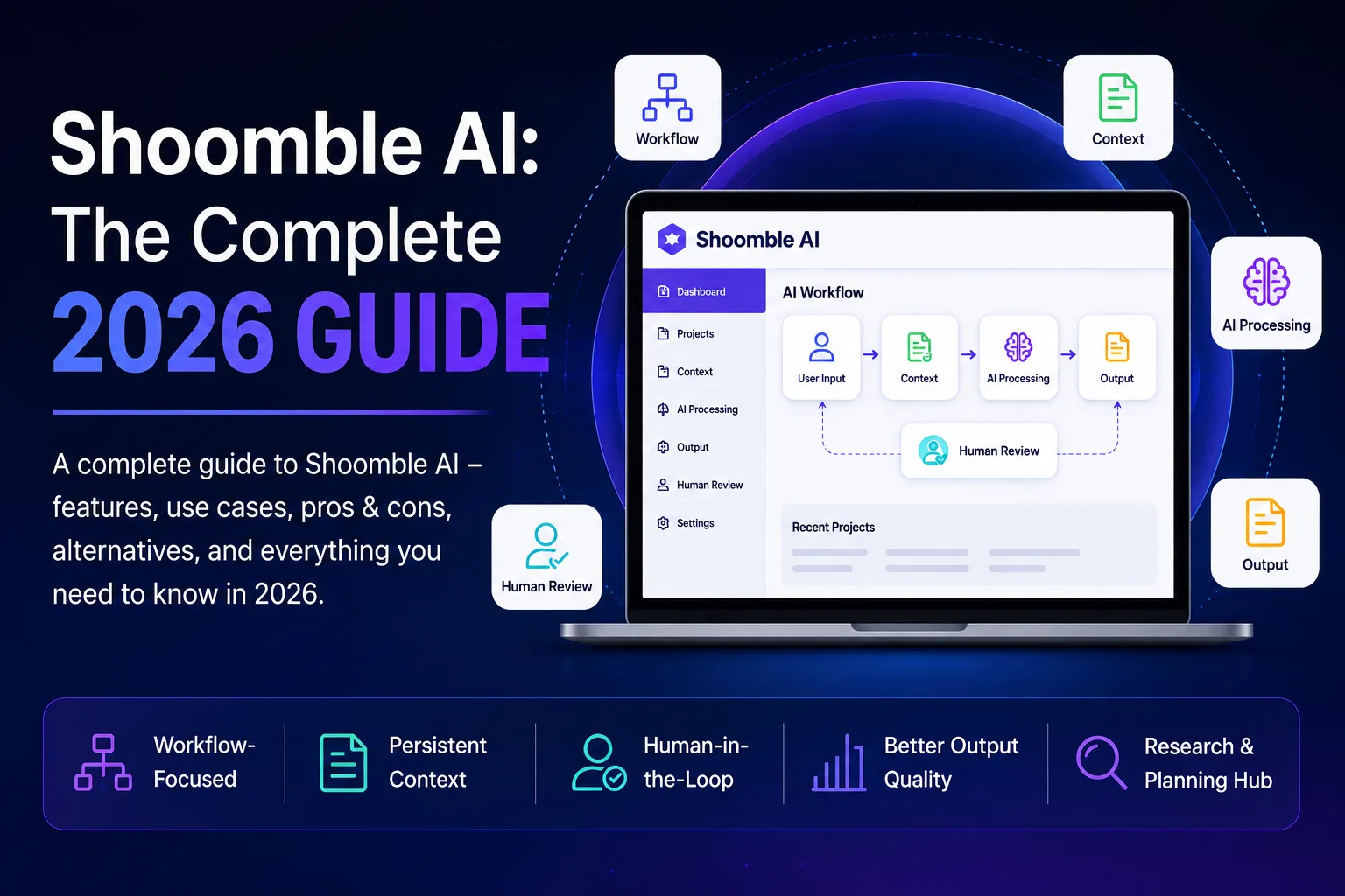 Shoomble AI: The Complete 2026 Guide showing an AI workflow with user input, context, AI processing, output and human review.