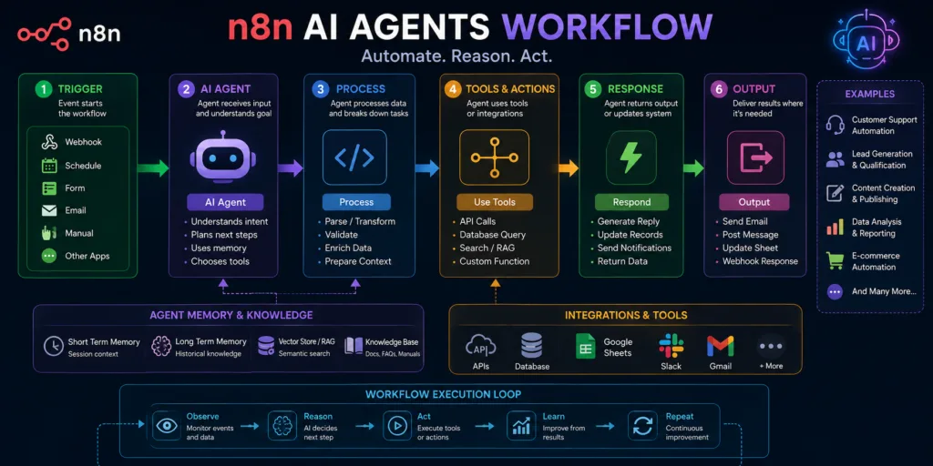 n8n AI agents workflow diagram showing the process from trigger and AI agent to data processing, tools and actions, response, and output, with agent memory, integrations, and a continuous workflow execution loop.