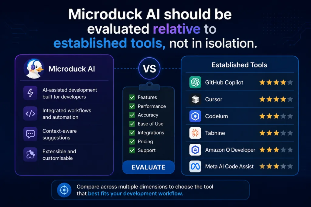 Microduck AI comparison with established developer tools, evaluating features, performance, accuracy, usability, integrations, pricing and support.