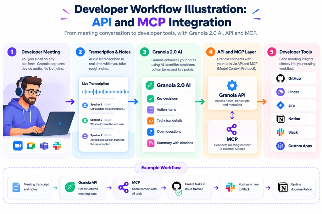 Developer workflow illustration showing how Granola 2.0 AI connects meeting transcription and notes with the Granola API and MCP to send structured meeting insights to developer tools such as GitHub, Linear, Jira, Notion and Slack.