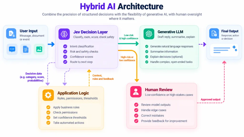 Hybrid AI architecture combining a structured AI decision system, generative LLM, application logic, and human review.