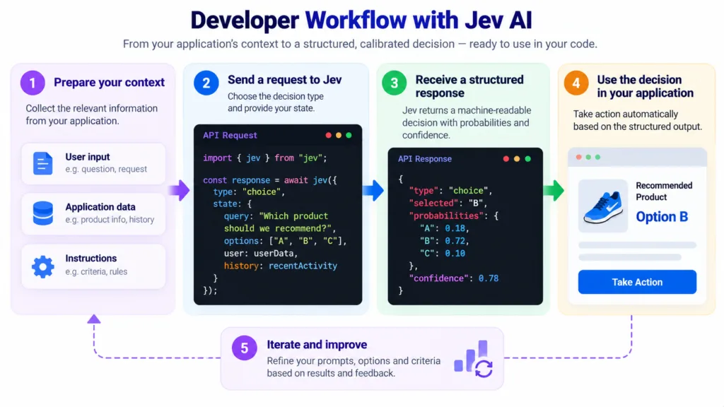 Developer workflow with Jev AI showing five steps: preparing application context, sending a typed API request, receiving a structured decision with probabilities and confidence, applying the decision, and improving the system using feedback.